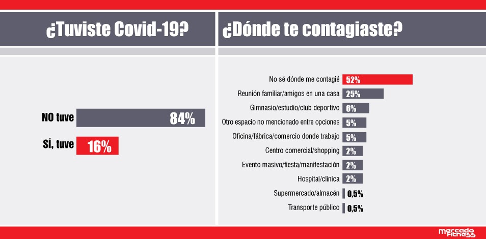 solo el 16% de los miembros de Mercado Fitness tuvo covid19